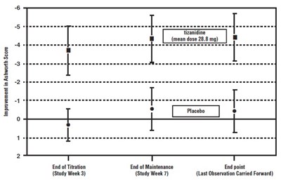 Figure3 (Tizanidine Fig3)
