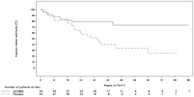ilaris-03.jpg Figure 2. Kaplan-Meier Estimates of the Probability to Stay Flare-Free in Part II of SJIA Study 2 by Treatment - ilaris 03