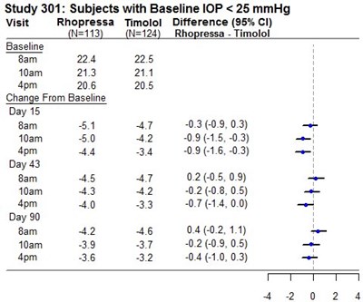 Study 301:  Subjects With Baseline Iop < 25 Mmhg (Image 01)
