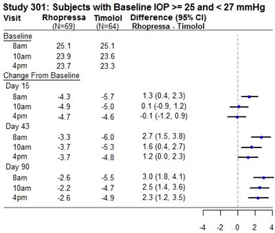 Study 301:  Subjects With Baseline Iop >= 25 And < 27 Mmhg (Image 02)