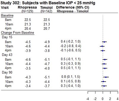 Study 302: Subjects With Baseline Iop < 25 Mmhg (Image 03)