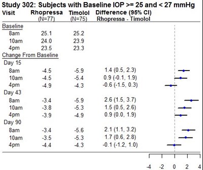 Study 302: Subjects With Baseline Iop >= 25 And < 27 Mmhg (Image 04)