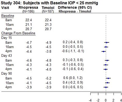 Study 304: Subjects With Baseline Iop < 25 Mmhg (Image 05)