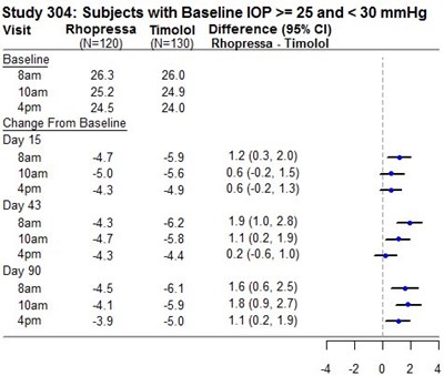 Study 304: Subjects With Baseline Iop >= 25 And < 30 Mmhg (Image 06)