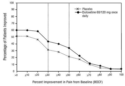 Figure8.jpg Figure 8: Percentage of Adult Patients with CLBP Achieving Various Levels of Pain Relief as Measured by 24-Hour Average Pain Severity (Study CLBP-1) - Figure8