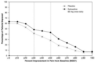 Figure9.jpg Figure 9: Percentage of Adult Patients with CLBP Achieving Various Levels of Pain Relief as Measured by 24-Hour Average Pain Severity (Study CLBP-3) - Figure9
