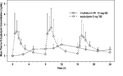 Figure 1 (Oxybutynin Fig 1)