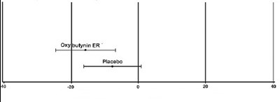 Figure 4 (Oxybutynin Fig Study 1)