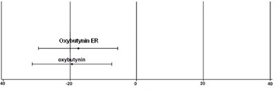 Figure 5 (Oxybutynin Fig Study 2)