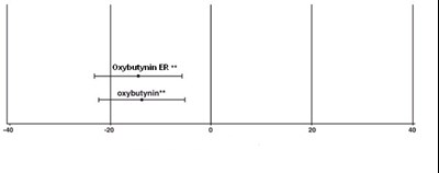 Figure 6 (Oxybutynin Fig Study 3)