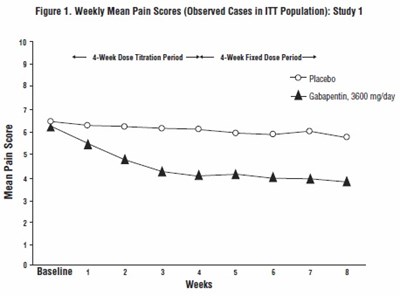 Figure 1. Weekly Mean Pain Scores (Observed Cases in ITT Population): Study 1 - gabapentin fig2
