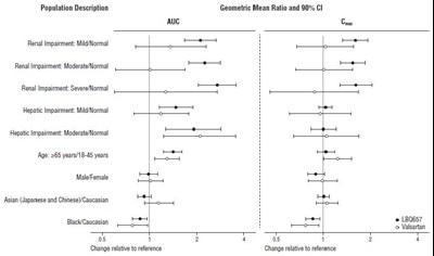figure-2.jpg Figure 2: Pharmacokinetics of sacubitril and valsartan tablets in Specific Populations - figure 2