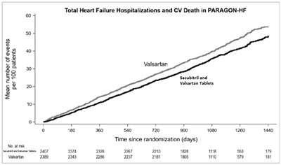 figure-5.jpg Figure 5: Mean Number of Events Over Time for the Primary Composite Endpoint of Total HF Hospitalizations and CV Death - figure 5