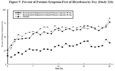 Figure 5: Percent Of Patients Symptom-free Of Heartburn By Day (study 226) (Esomeprazole Fig4)