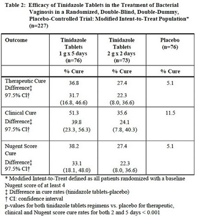 1 (Table 2)