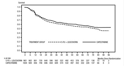 Figure 1 Kaplan-Meier Estimates of Disease-Free Survival (All Randomized Population)a - fig 1