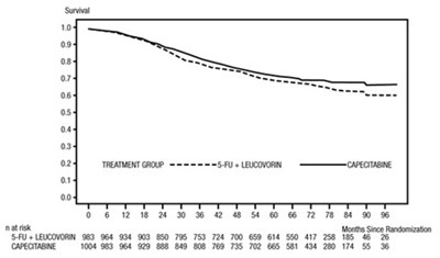 Figure 2	Kaplan-Meier Estimates of Overall Survival (All Randomized Population) - fig 2