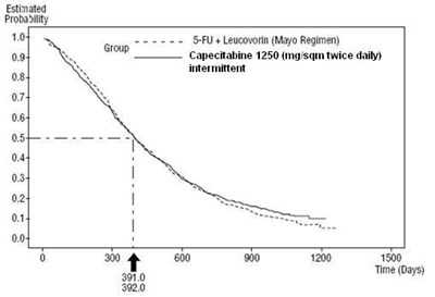 Figure 3 Kaplan-Meier Curve for Overall Survival of Pooled Data (Studies 1 and 2) - fig 3