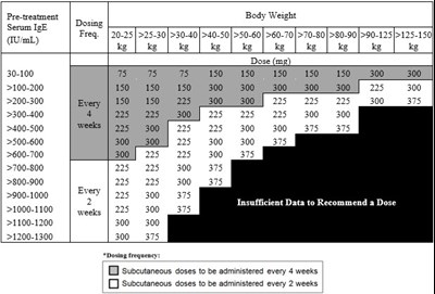 Table 2 (Xolair 02)