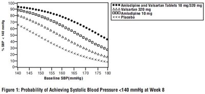 Figure 1: Probability of Achieving Systolic Blood Pressure <140 mmHg at Week 8 - amlo val fig1