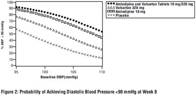 Figure 2: Probability of Achieving Diastolic Blood Pressure <90 mmHg at Week 8 - amlo val fig2