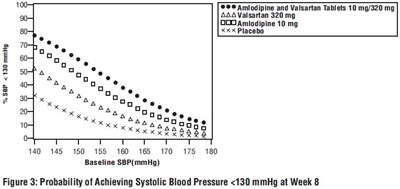 Figure 3: Probability of Achieving Systolic Blood Pressure <130 mmHg at Week 8 - amlo val fig3