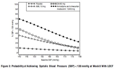 fig 3 - amlodipineolmesartanf3