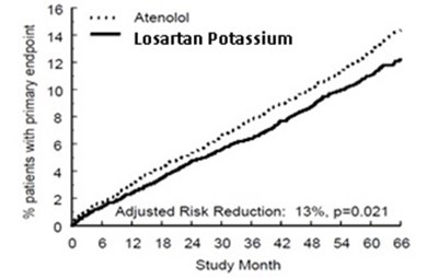 Figure-1 (Losartan Fig1)