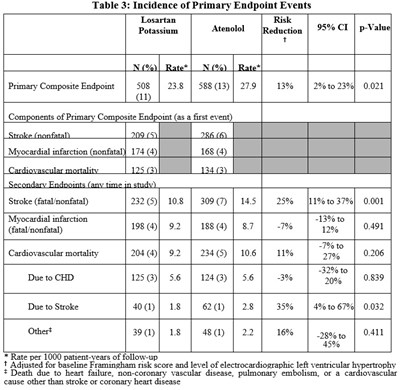 Table-3 (Losartan Table3)