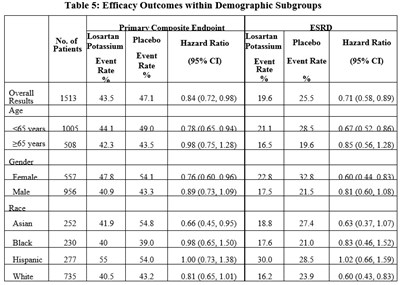 Table-5 (Losartan Table5)