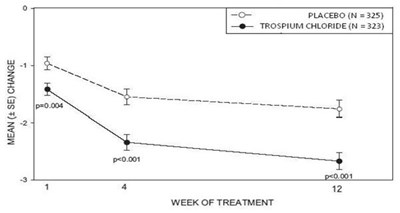 Image Description (Trospium Chloride Tab Fig4)