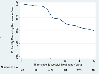 Figure 1. Kaplan-meier Plot Displaying Estimated Probability Of Remaining Recurrence-free Over Time In The Observational Study 4 Among Joints That Were Successfully Treated In A Previous Study (Xiaflex 1)