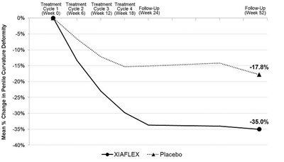 Figure 2. Mean Percent Change In Penile Curvature Deformity – Study 1 (Xiaflex 2)