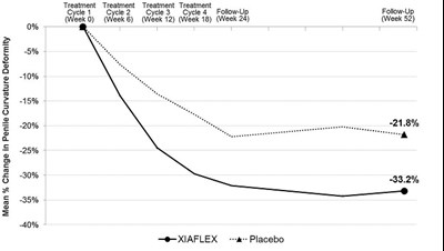 Figure 3. Mean Percent Change In Penile Curvature Deformity – Study 2 (Xiaflex 3)