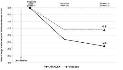 Figure 4. Mean Change In Patient-reported Peyronie’s Disease Bother Domain Score – Study 1 (Xiaflex 4)