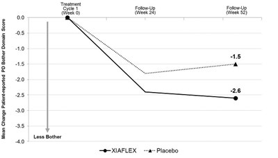 Figure 5. Mean Change In Patient-reported Peyronie’s Disease Bother Domain Score – Study 2 (Xiaflex 5)