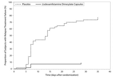 Figure 7 (Lisdexamfetamine Dimesylate 8)