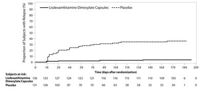 Figure 8 - lisdexamfetamine dimesylate 9