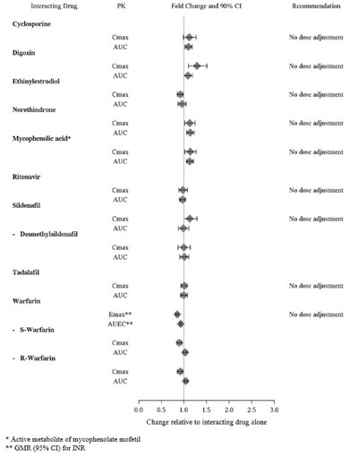 Figure 3: Effects Of Ambrisentan On Other Drugs (Image 03)