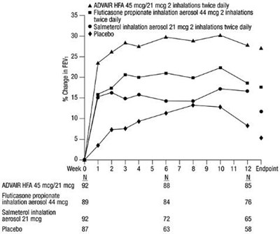 Figure 1. Mean Percent Change From Baseline In Fev1 In Subjects Previously Treated With Either Beta2 Agonists (albuterol Or Salmeterol) Or Inhaled Corticosteroids (trial 1) (Advairhfa Spl Graphic 03)