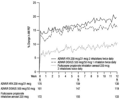Figure 2. Mean Percent Change From Baseline In Morning Peak Expiratory Flow In Subjects Previously Treated With Inhaled Corticosteroids (trial 4) (Advairhfa Spl Graphic 04)