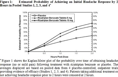 rizatriptan-fig1.jpg Figure 1: Estimated Probability of Achieving an Initial Headache Response by 2 Hours in Pooled Studies 1, 2, 3, and 4†† - rizatriptan fig1