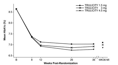 Figure 4 (Trulicity Pi F4 V3)