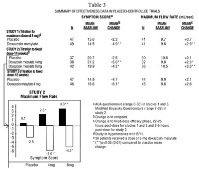 Table 3 Summary Of Effectiveness Data In Placebo-controlled Trials (Doxazosin  2)