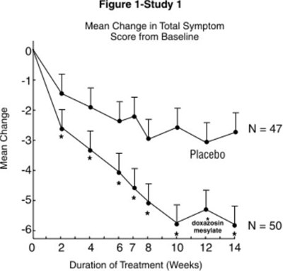 Image Of Figure 1-study 1 (Doxazosin  3)