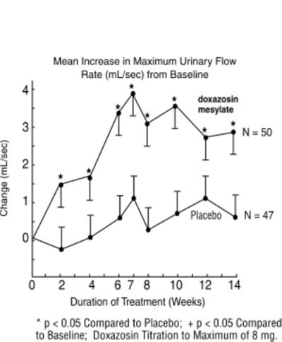 Image Of Figure 1-study 1 (Doxazosin  4)