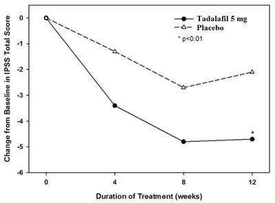 Spl-tadalafil-figure-5 (Spl Tadalafil Figure 5)