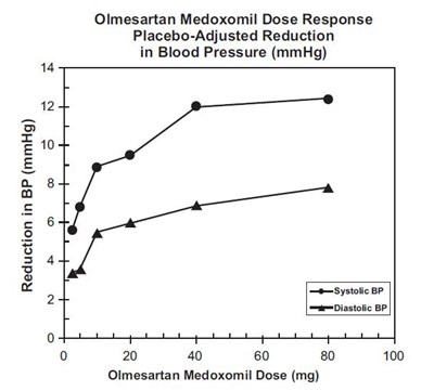 Figure (Olmesartan Medoxomil Figure)