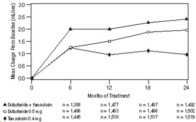 Figure 7. Q-max Change Ffrom Baseline Over A 24-month Period (randomized, Double-blind, Parallel Group Study [combat Study]) (12b15be8 C3de 4732 B9a7 1c06c5e6c385 08)