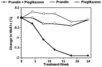 Fig. 2 (Prandin Pioglitazone Combination Study)